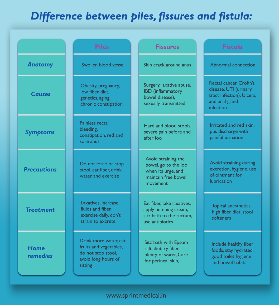 Difference Between Piles And Fistula - Smiles Gastroenterology