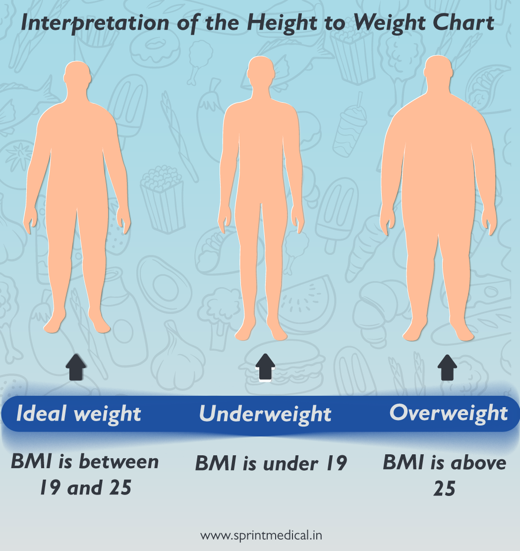 Height Weight Chart - Weight According to Height for Men and Women
