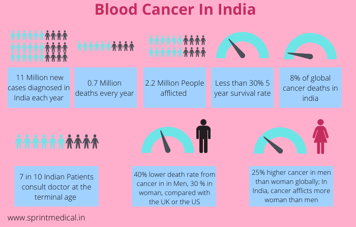 Blood Cancer Treatment in India