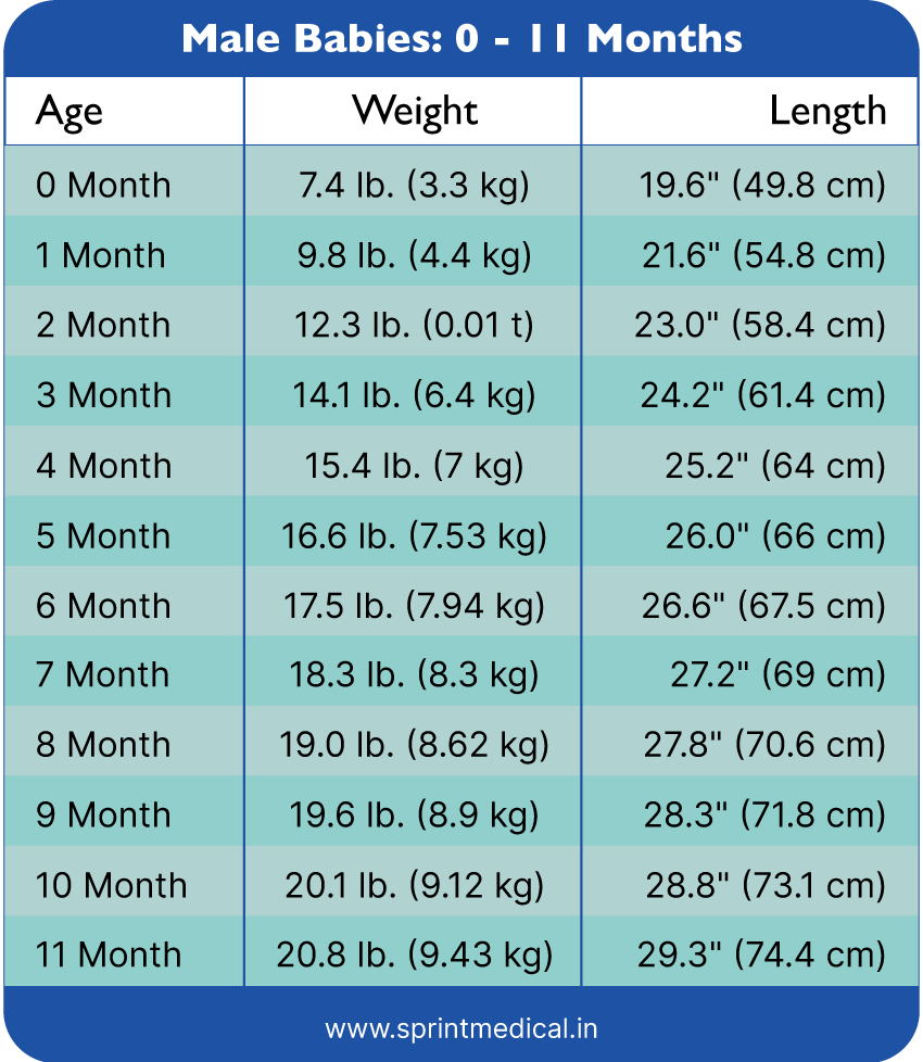 Weight and Growth Chart for Kids | Sprint Medical