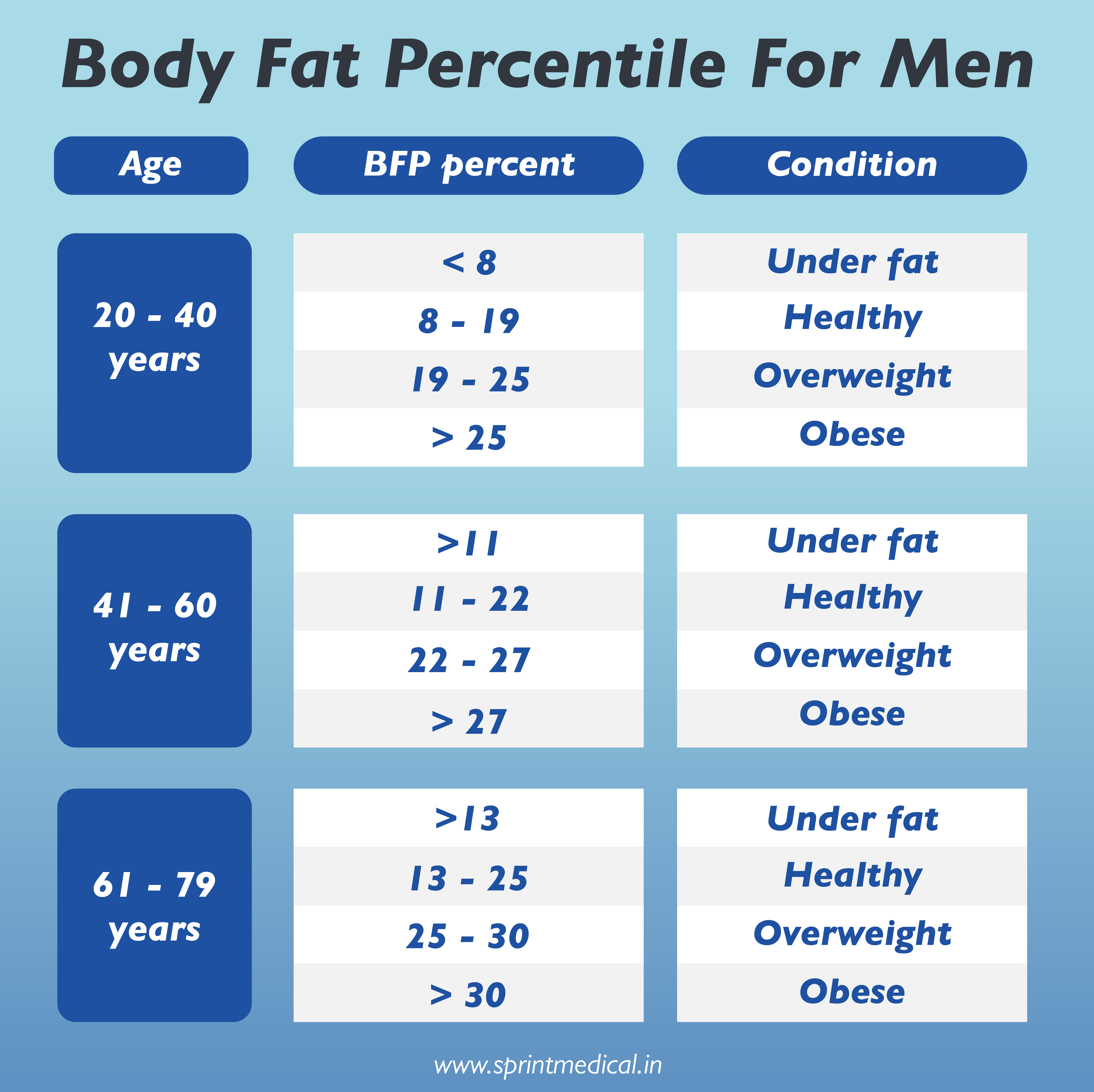 Body Fat Percentage Chart for Men and Women by Age