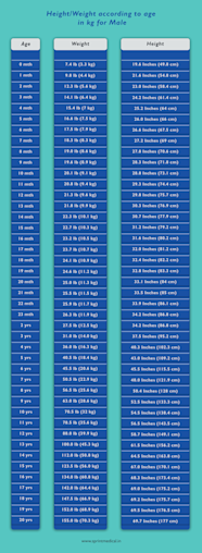 What Is The Ideal Weight For A 20 year old Guy Who Is Foot 53 OFF
