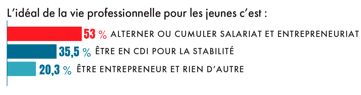 Graphique de l'étude sur les jeunes et l'entrepreneuriat en juin 2023 réalisée par l'Adie 