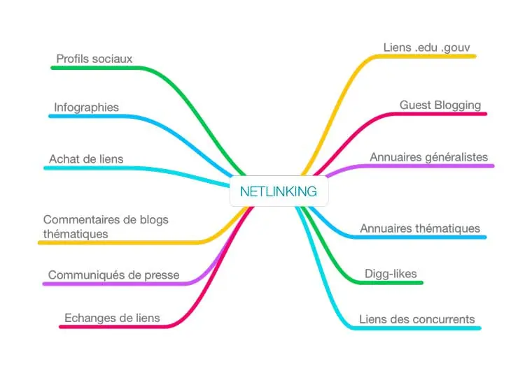 Schéma illustrant les différents sites qui aident au référencement par le Netlinking