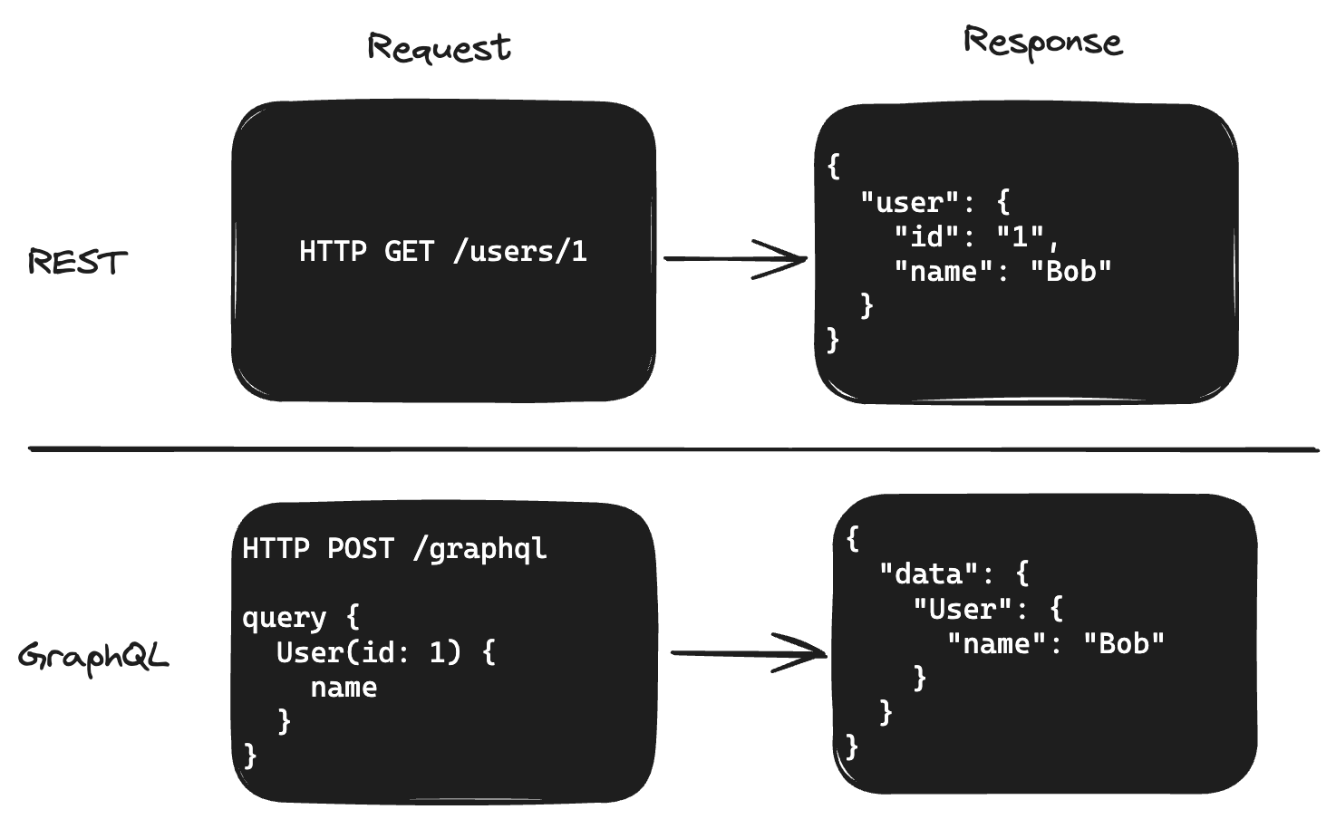 Source | How DefraDB Uses GraphQL as a Seamless, Streamlined API Layer