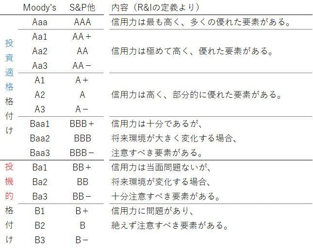 格付1
