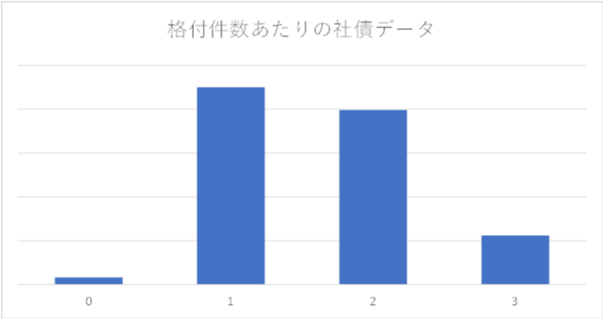 社債3