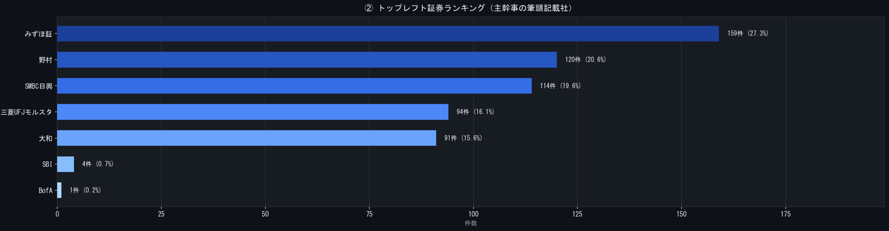 社債１３