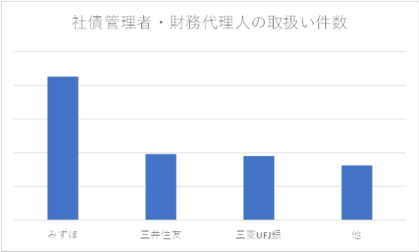 社債2