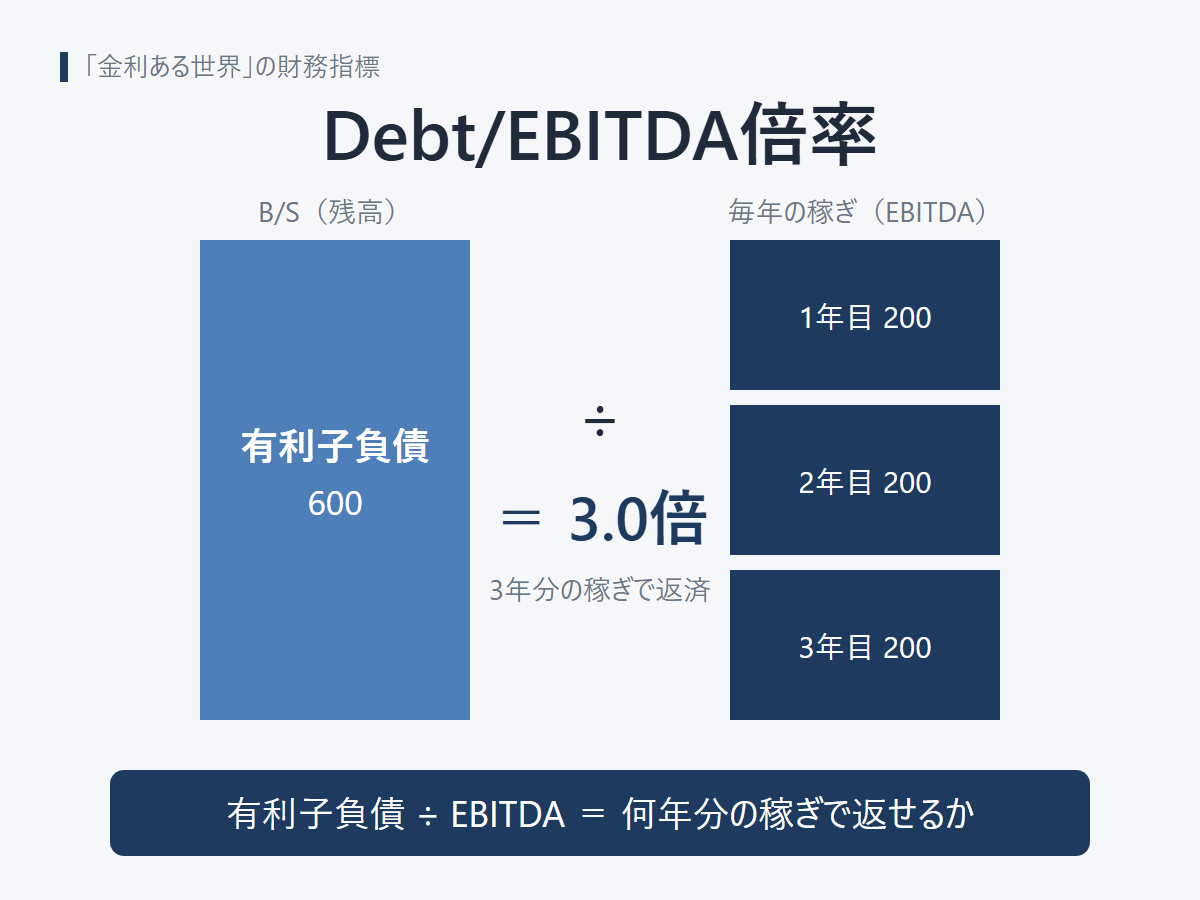 DebtEBITDA倍率１