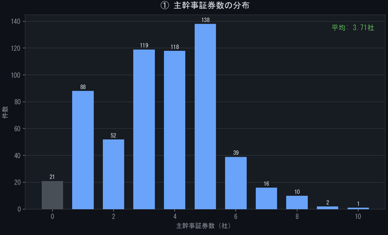 社債１２