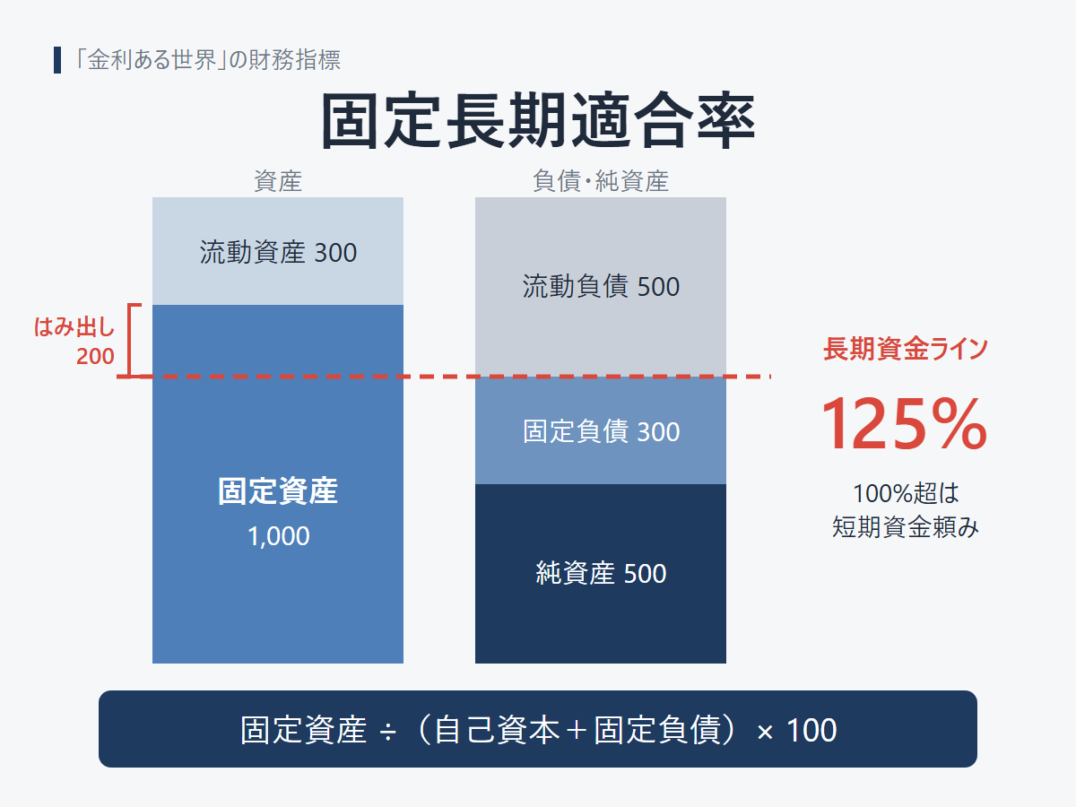 固定長期適合率１