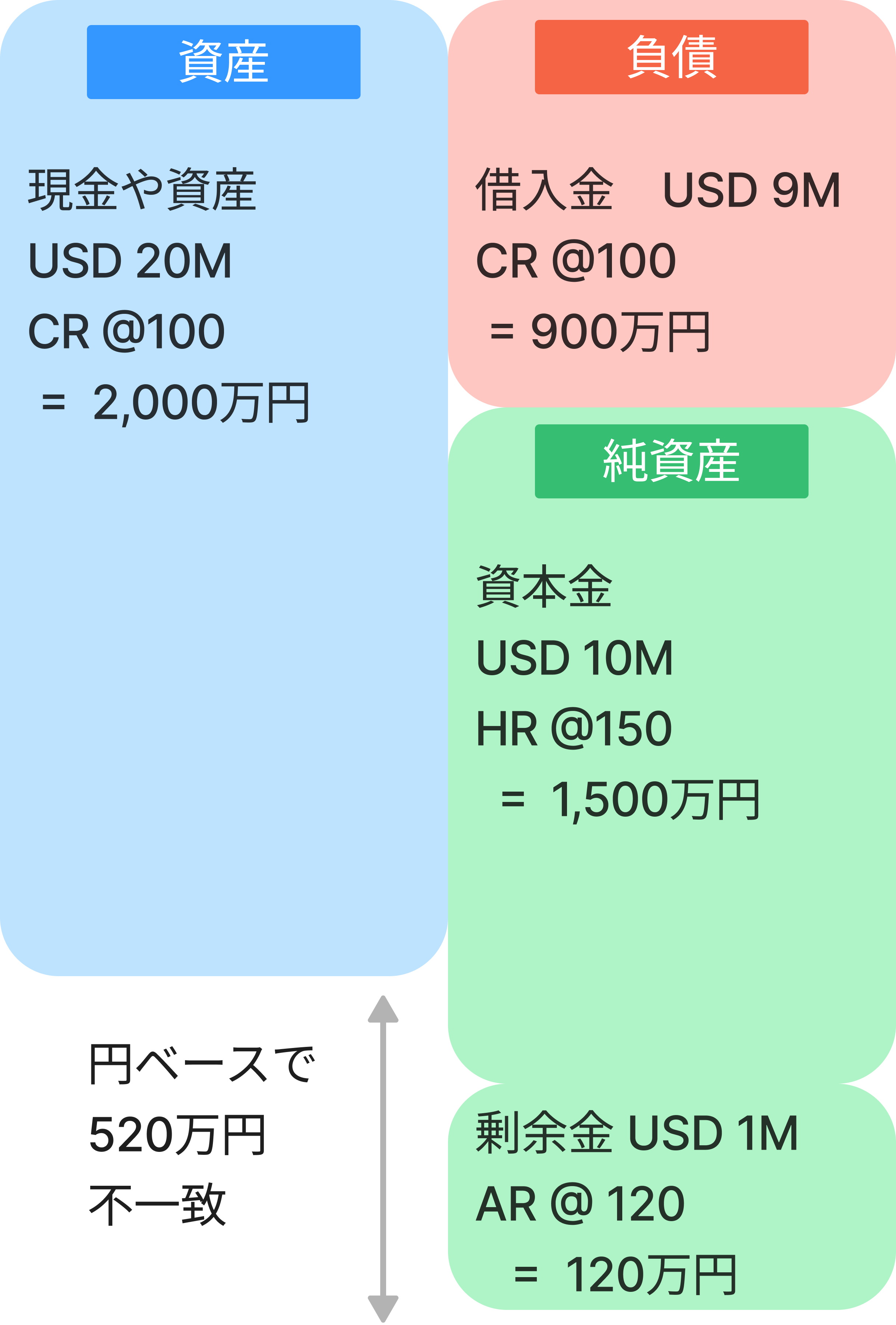 為替換算調整勘定を実例解説（基礎編） | keirizaimu.com