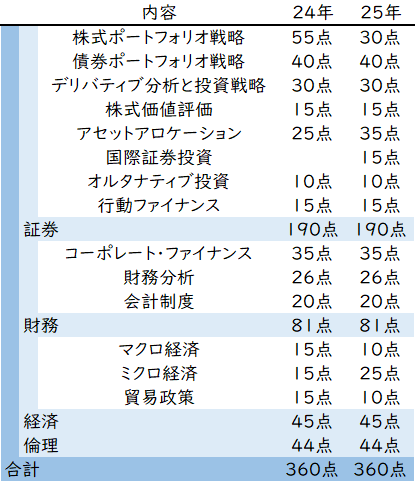 配点6