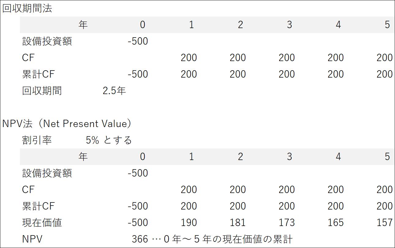 設備投資計画における採算性の計算方法（応用編） | keirizaimu.com