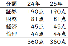 配点5
