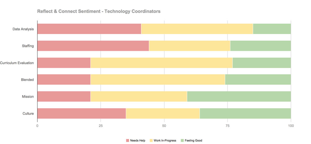 2014-11-04-connect-needs-techcoord-1415147811-1428753542-1428759143.jpg