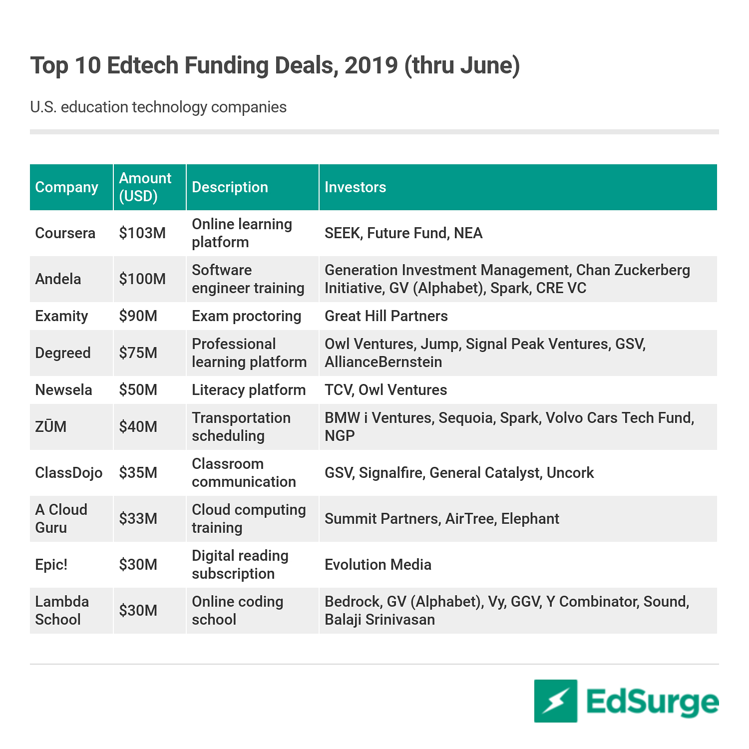 Top U.S. edtech funding deals, 2019 1H