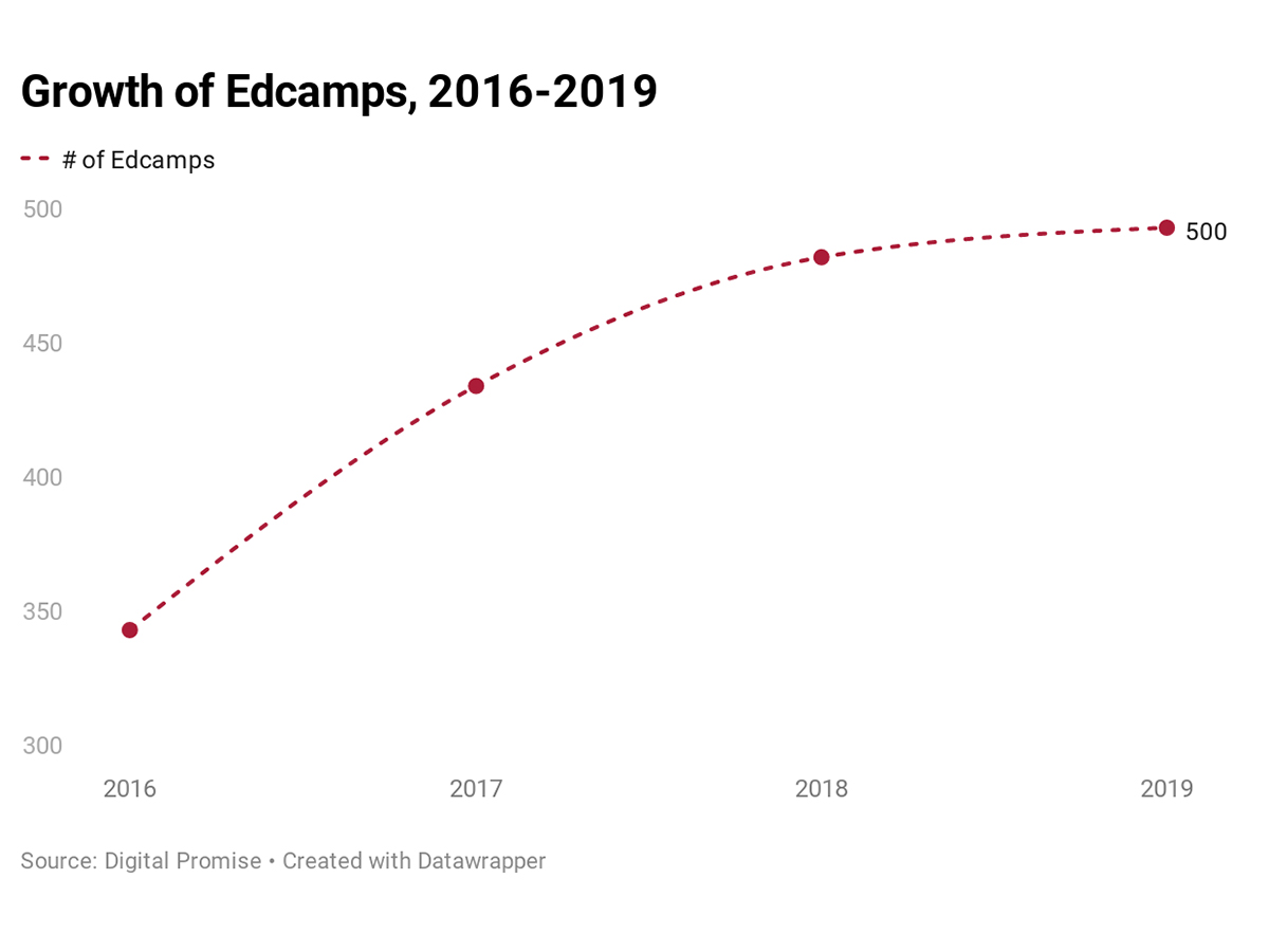Growth in number of Edcamps, 2016-2019