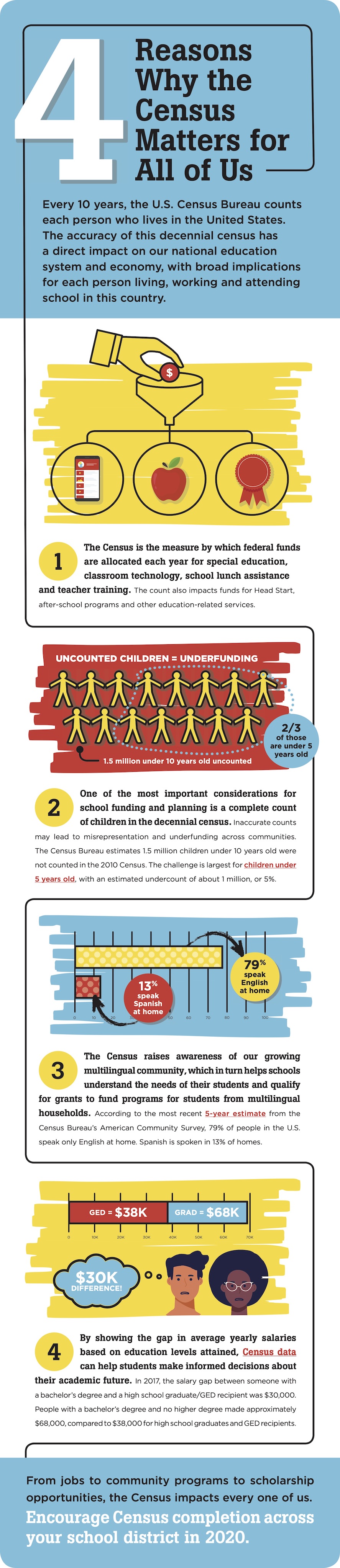 4 Reasons Why the Census Matters for All of Us [Infographic]