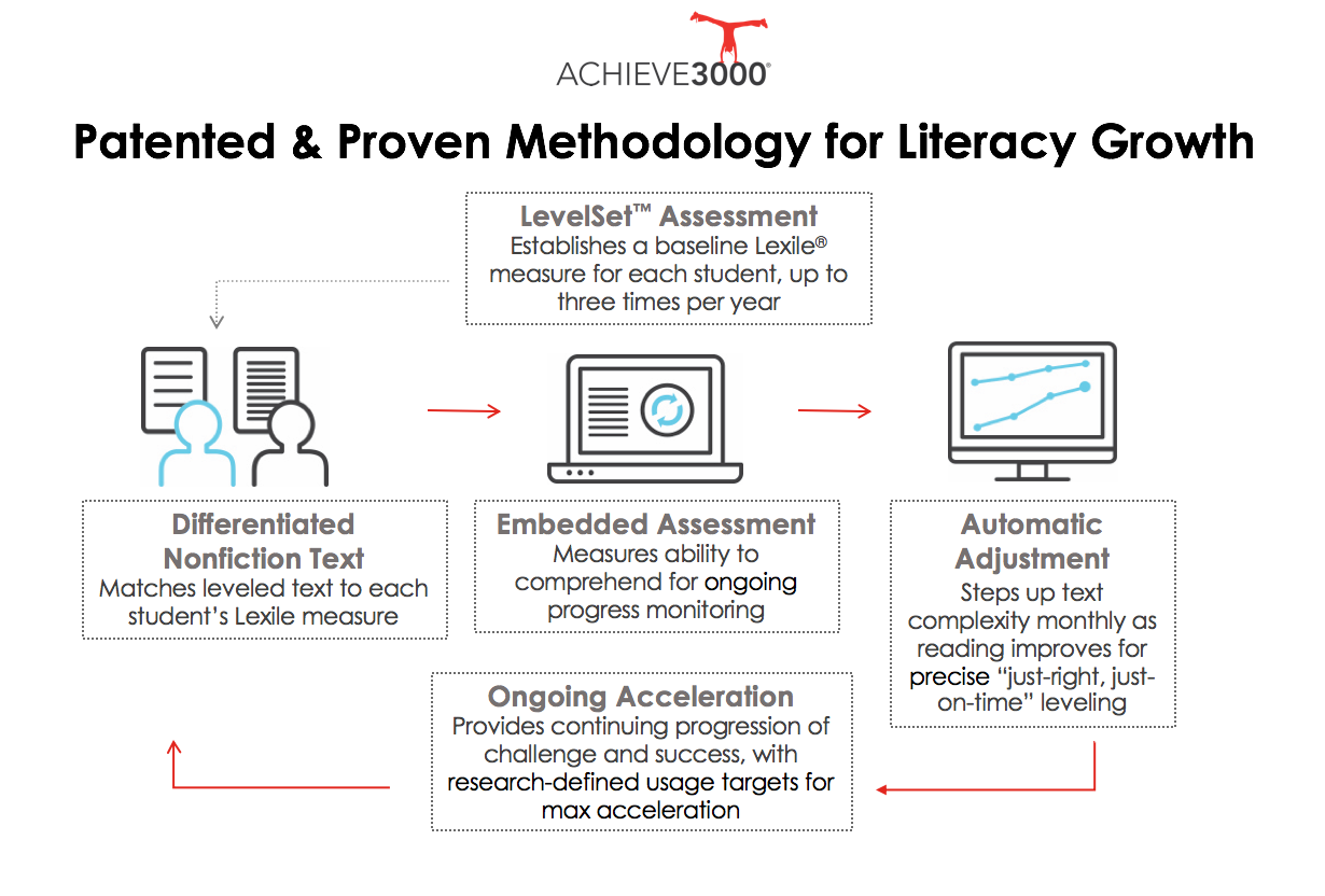 Achieve3000's patented methodology for differentiation that accelerates Lexile gains includes baseline and ongoing assessment, leveled texts, and automatic adjustment so students always read texts at their just-right levels. Image credit: Achieve3000.
