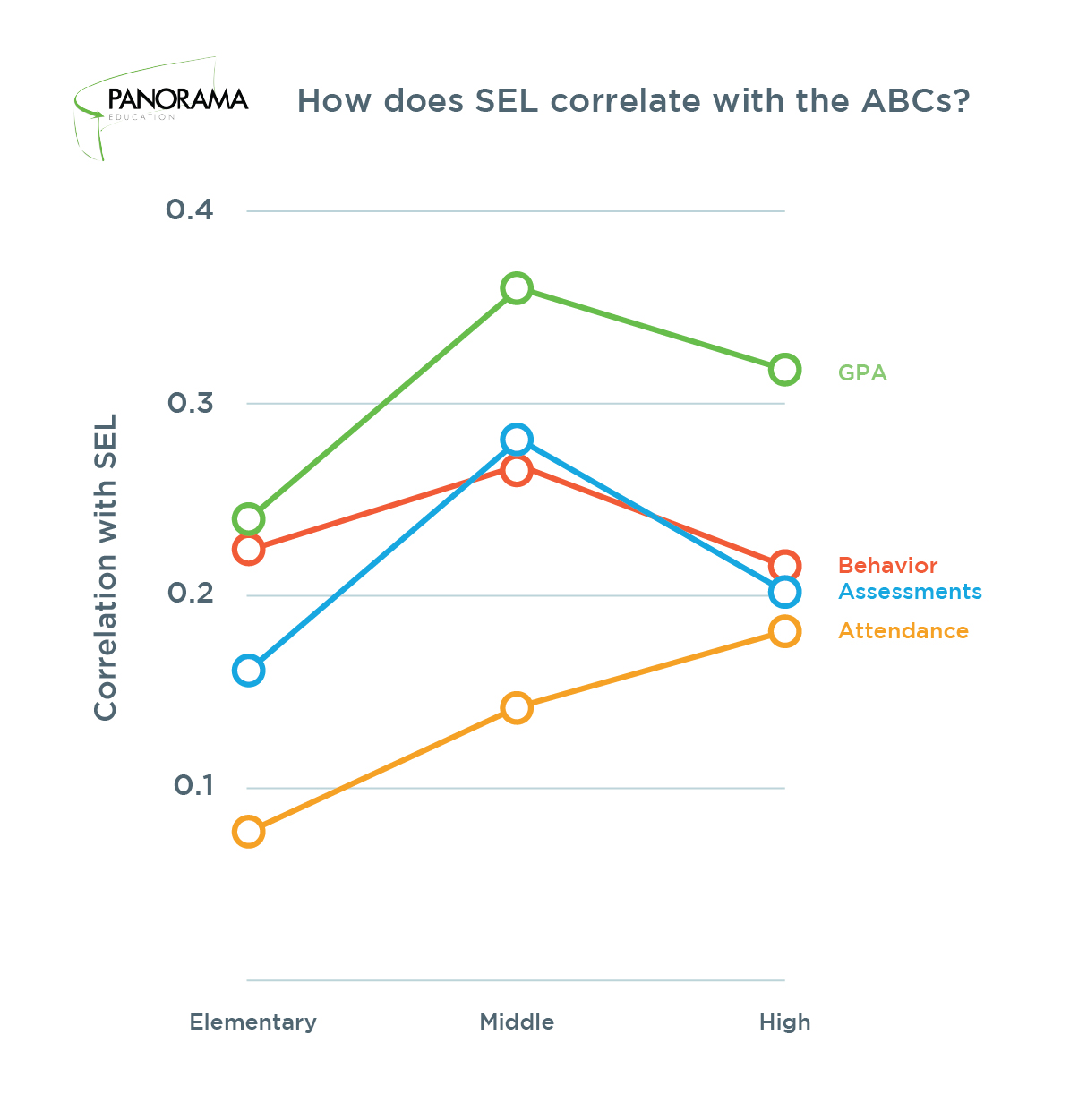 The graph shows the correlation between students’ overall SEL scores and their GPA, number of behavior incidents, scores on assessments (such as STAR, MAP and iReady) and school attendance.