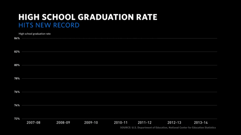 High_School_Graduation_Rate-1452656722.gif