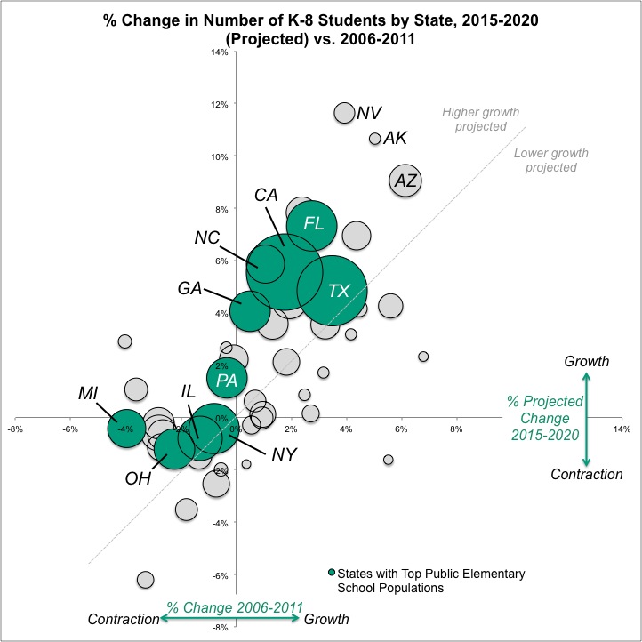 Source: NCES data. See full size image.