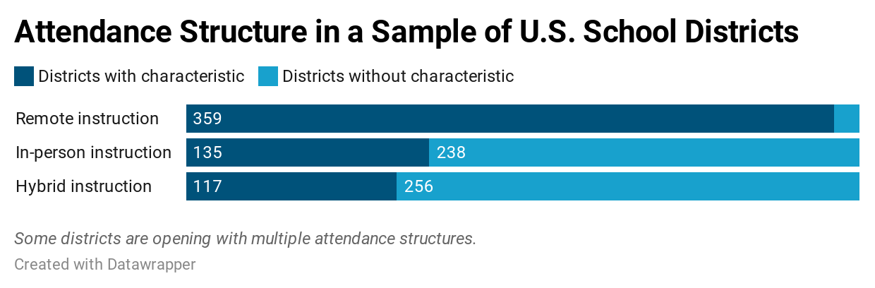 Attendance structures based on an EdSurge/Social Context Labs analysis of 373 plans published by U.S. K-12 school districts in mid-September 2020.