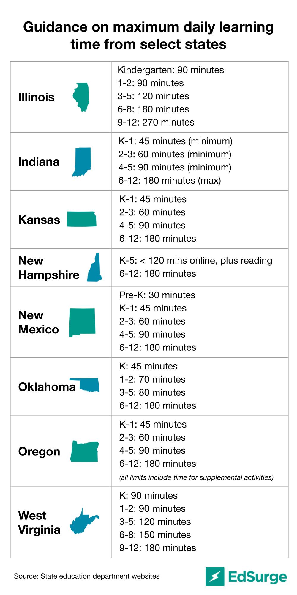 Source: State education department websites of Illinois , Indiana , Kansas , New Mexico , Oklahoma , Oregon , West Virginia and New Hampshire Public Radio