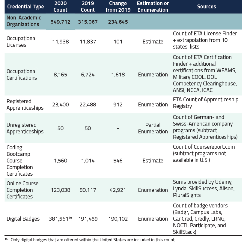 Credential Engine: “ Counting U.S. Postsecondary and Secondary Credentials .”