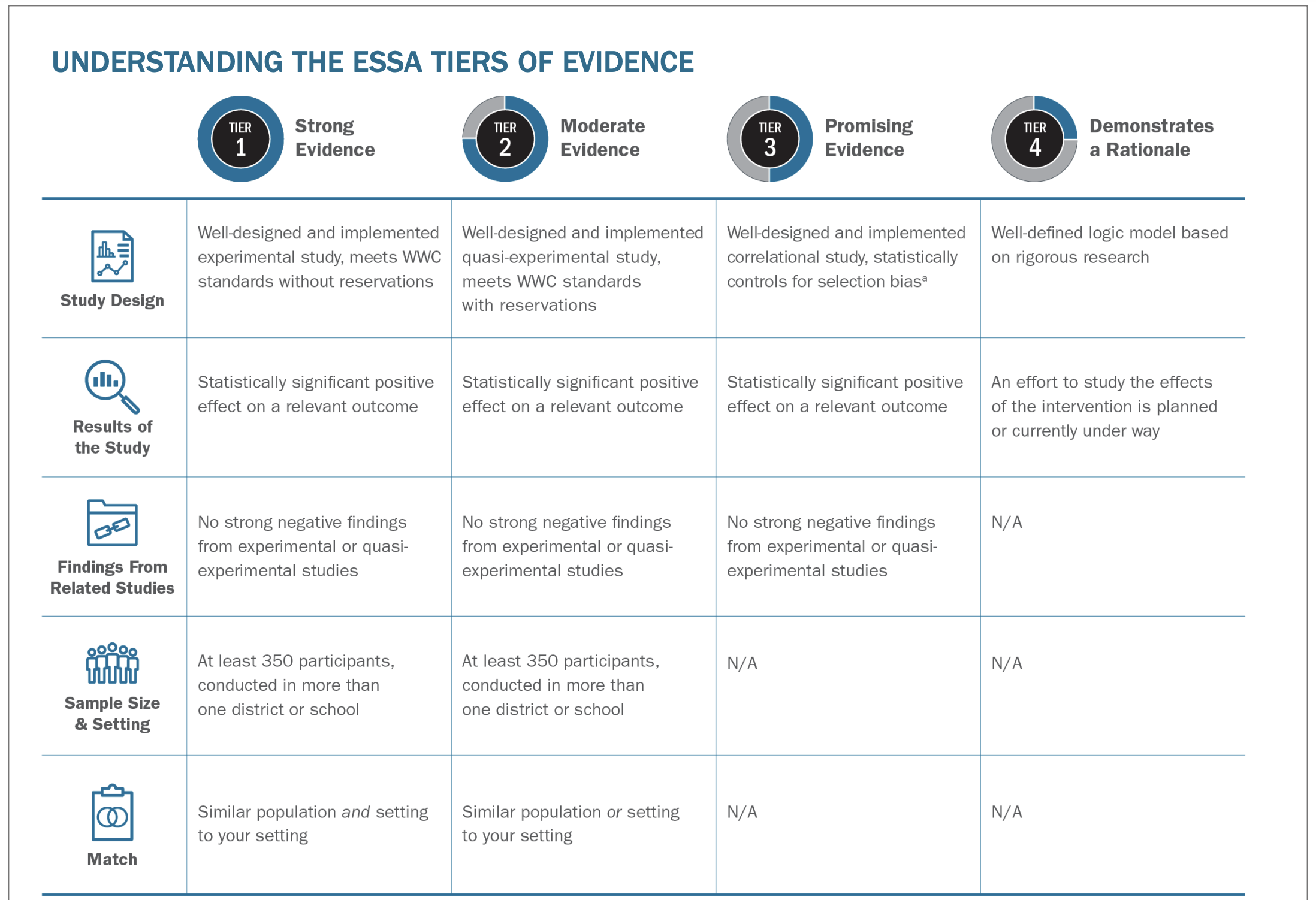 The four ESSA tiers of evidence. Photo from the U.S. Department of Education.