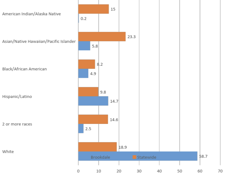 Comparing the percent of high school dual enrollment students by race and ethnicity statewide (orange) and at Brookdale (blue.) Data courtesy of Brookdale Community College.