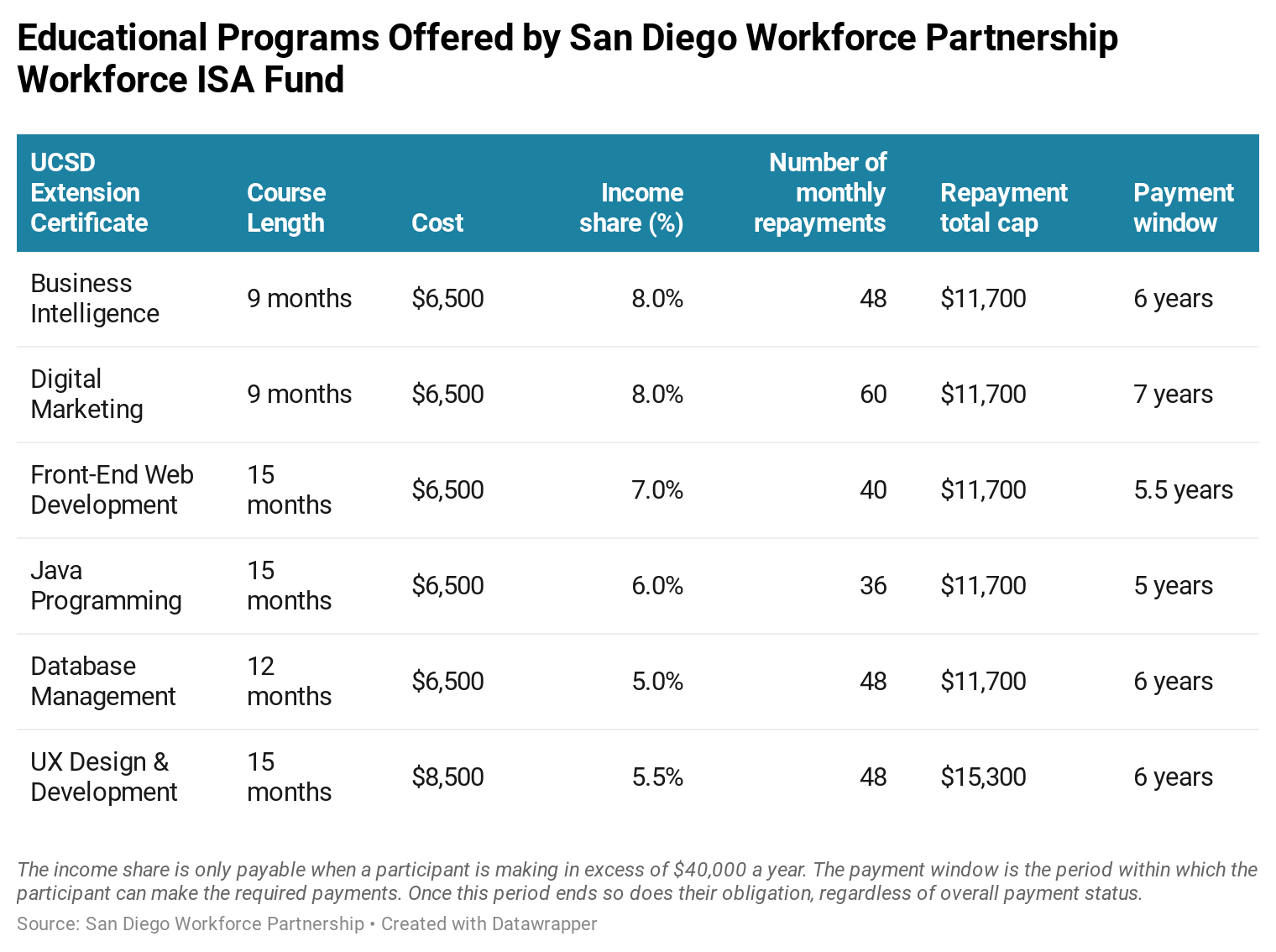 San Diego Workforce Partnership Workforce ISA Fund Educational Programs