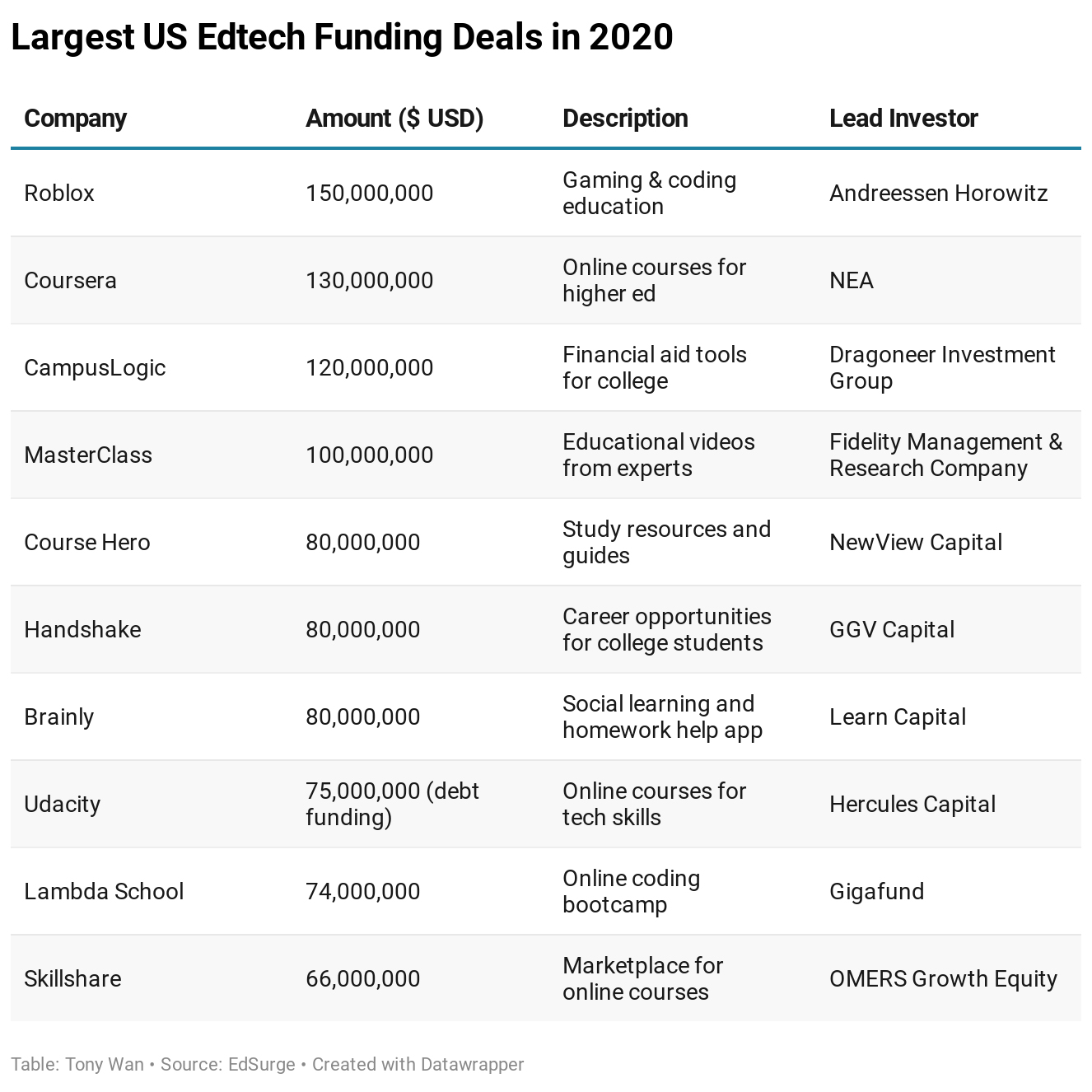 Largest funding deals for US education technology companies in 2020
