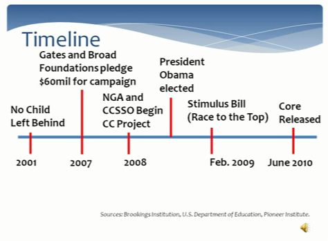 A timeline of NCLB and Common Core.