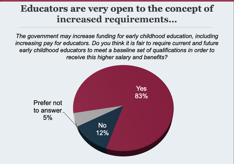 Source: Early Childhood Educators: Advancing the Profession (NAEYC, 2015; full report here )