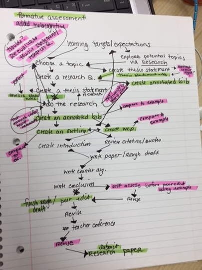 Example of a participant product: identifying opportunities for metacognitive and formative feedback in pre-existing lesson plans.