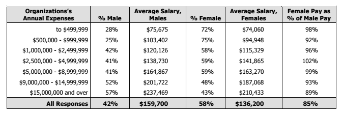 SOURCE: Fair Pay for Northern California Nonprofits: The 2016 Compensation & Benefits Survey, Nonprofit Compensation Asso.