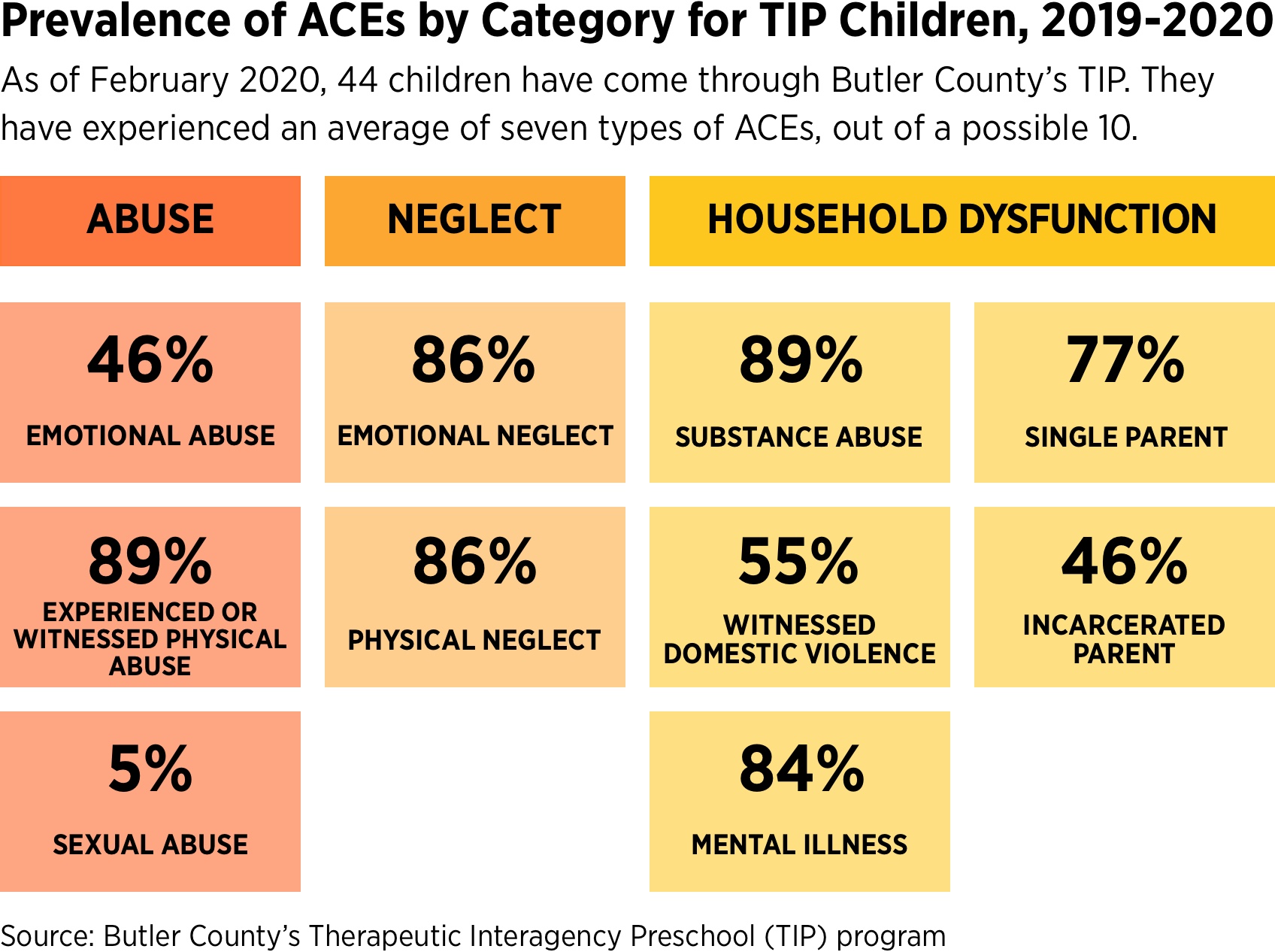 Prevalence of ACEs in TIP