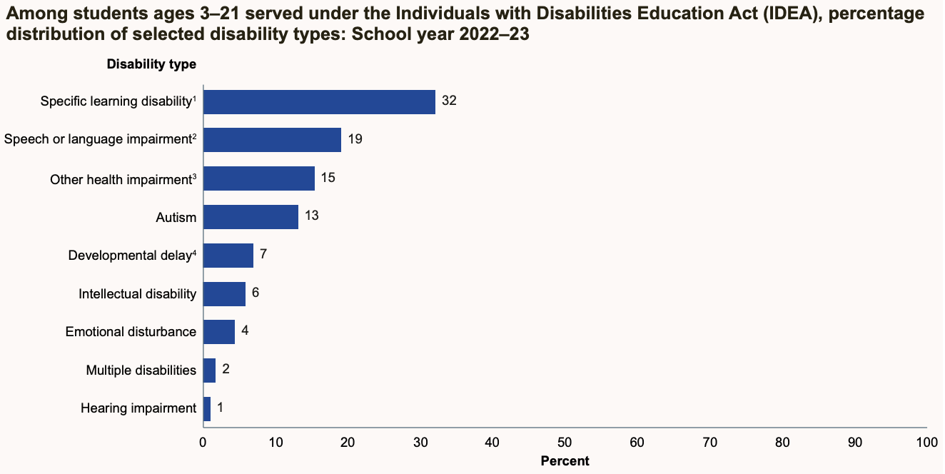 Source: Department of Education