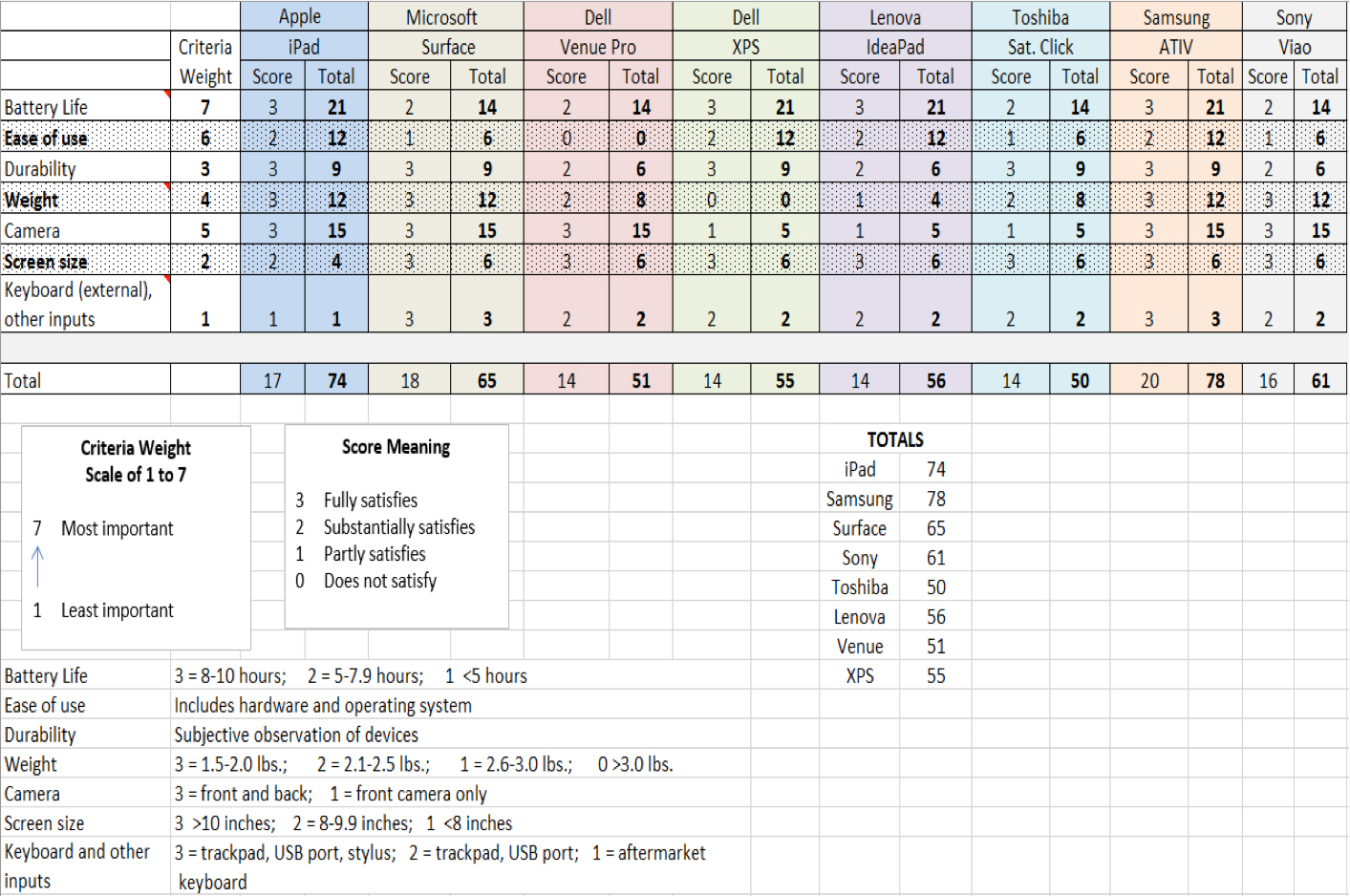 A rubric created by Baltimore County Public Schools and administered to students to see which qualities of available technology devices were preferred. Full-size image