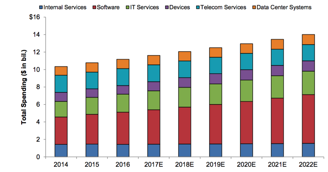 US K-12 Technology Revenues (2014-2022E) . Photo Credit: Gartner estimates