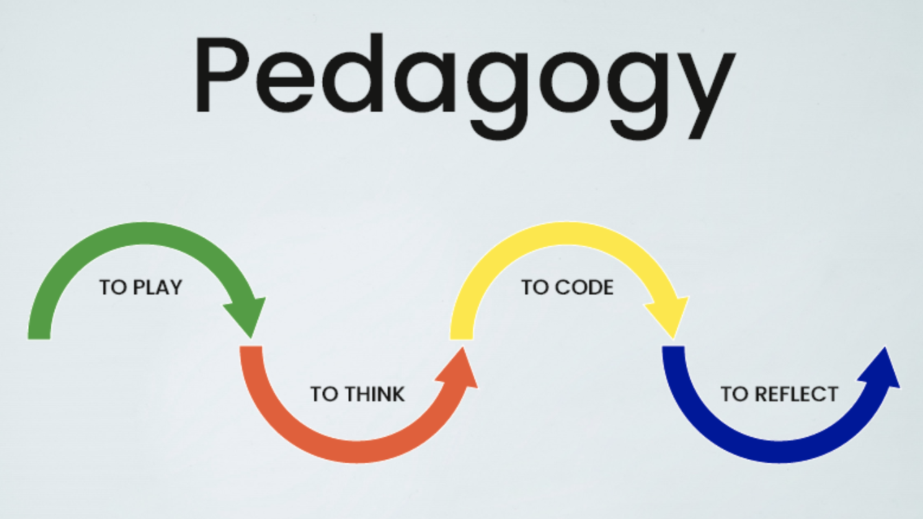 The CoolThink Pedagogy. Image Credit: CoolThink