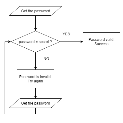 Password checker flowchart diagram