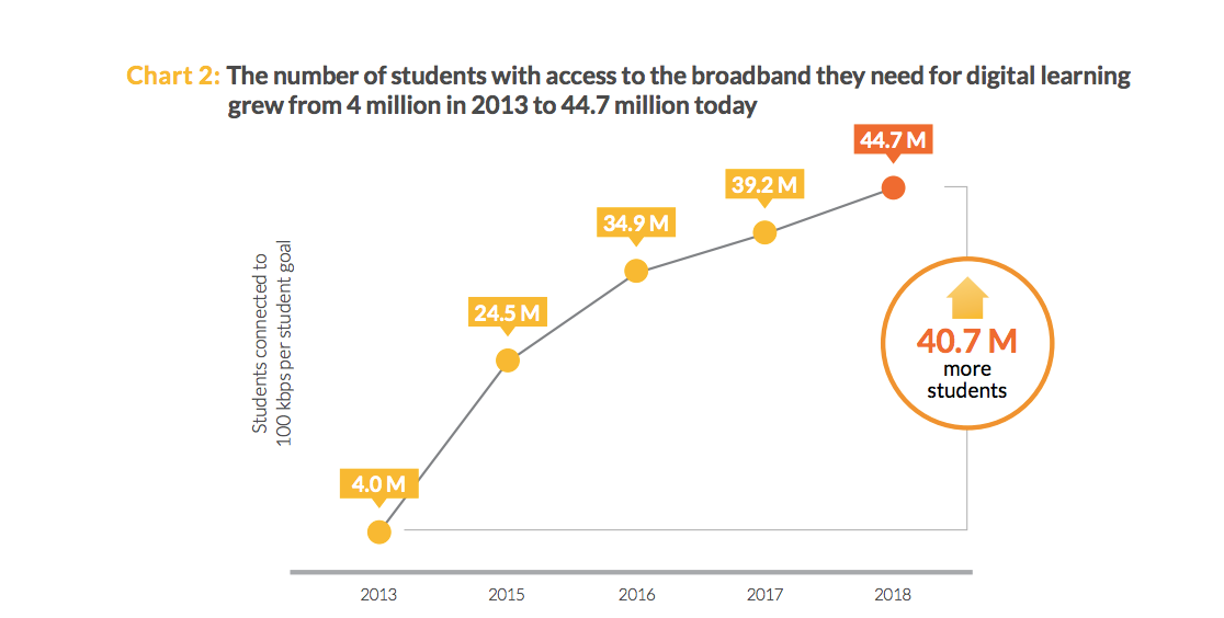 Source: EducationSuperHighway