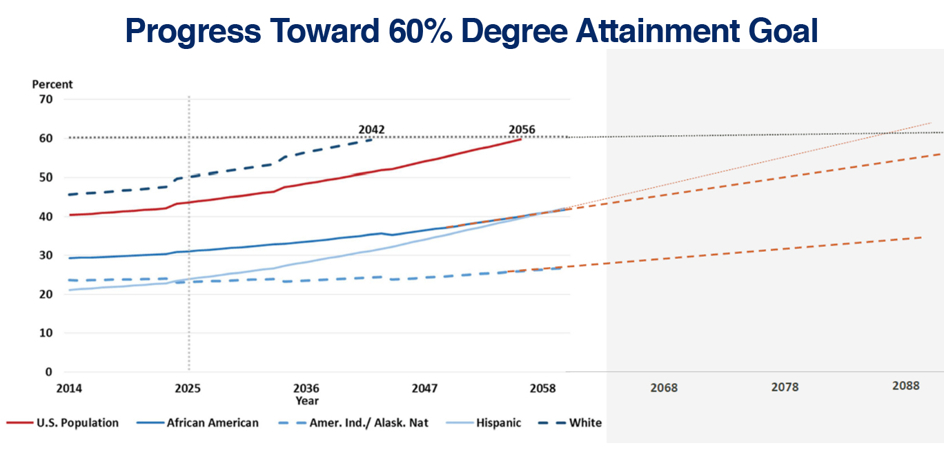 Source: M.T. Nettles, “Challenges and Opportunities in Achieve the National Postsecondary Degree Attainment Goals.” (2017)