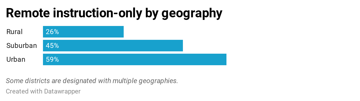 Figure 4: Remote instruction-only by geography based on an EdSurge/Social Context Labs analysis of 375 plans published by U.S. K-12 school districts