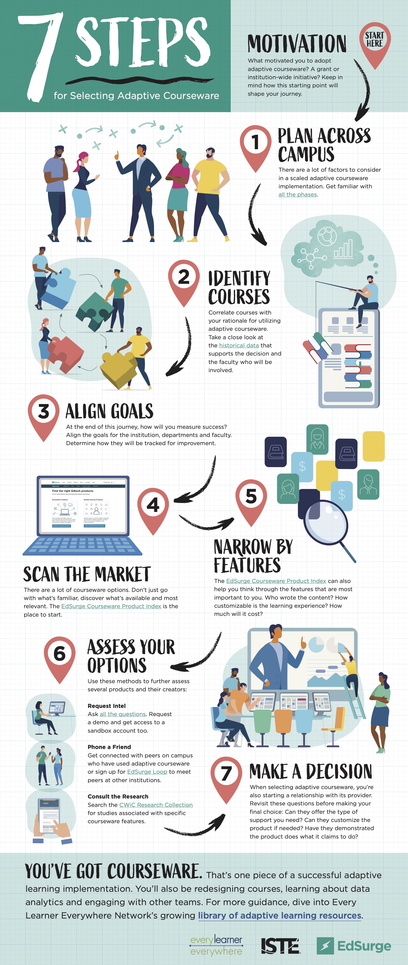7 Steps for Selecting Adaptive Courseware [Infographic]