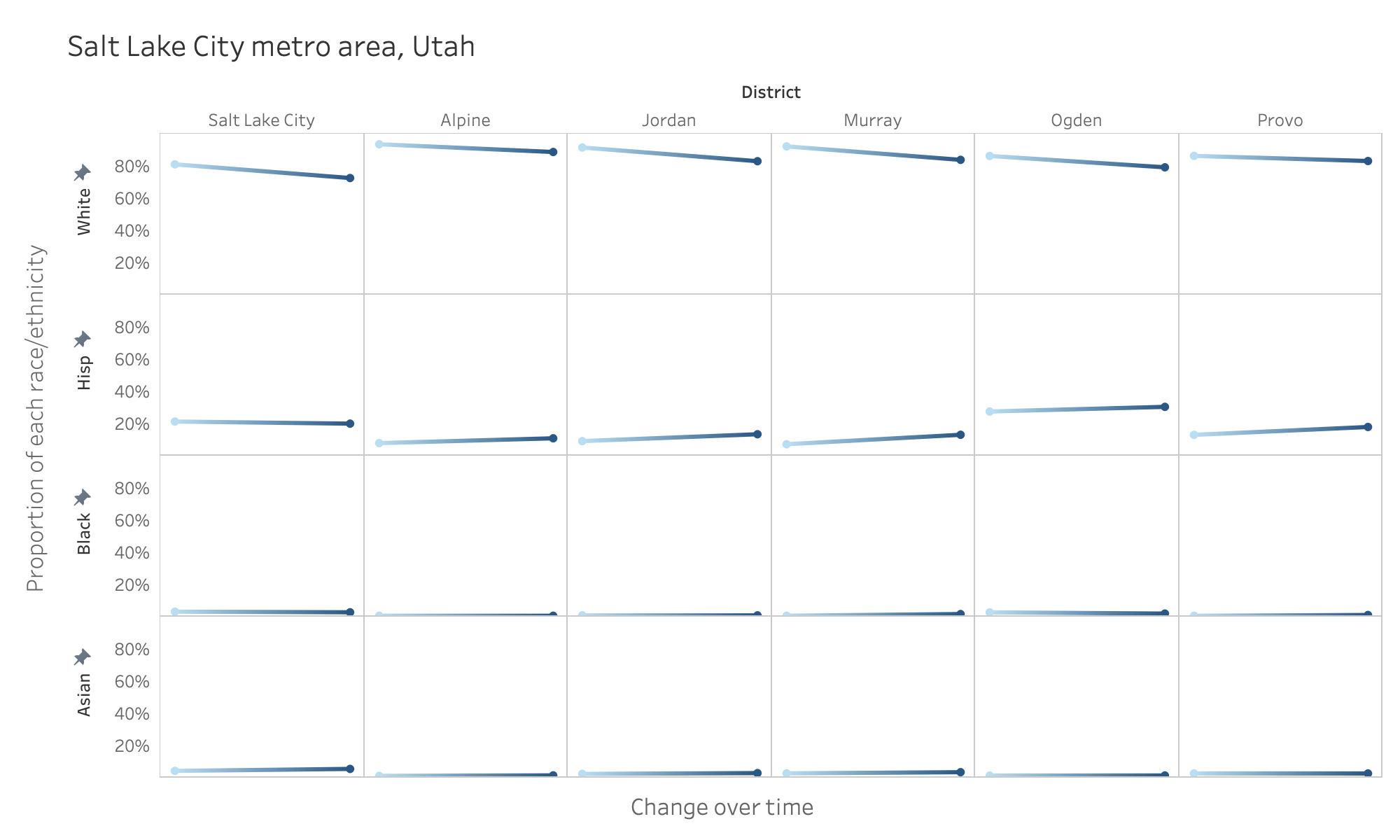 Source: American Community Survey. Visualization by Nadia Tamez-Robledo.